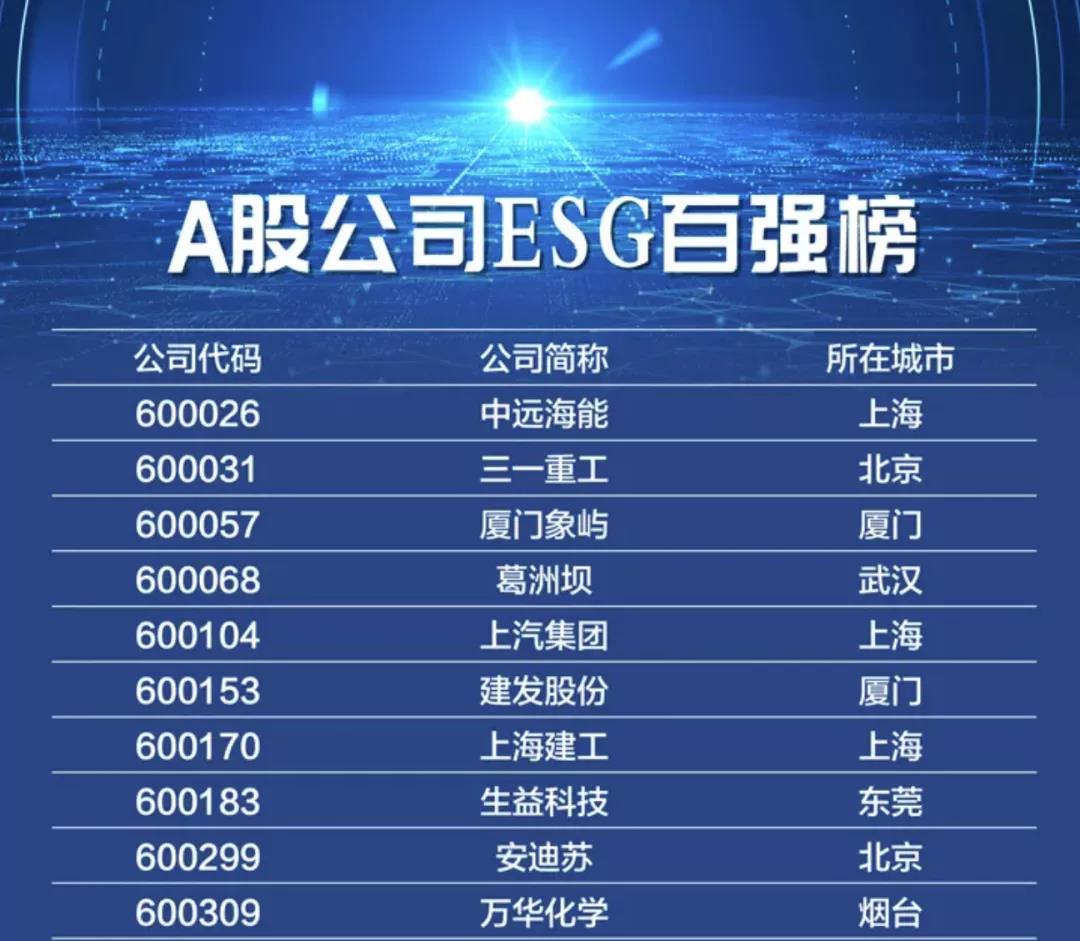 高质量发展获认同：厦门象屿荣登“A股公司ESG百强榜”